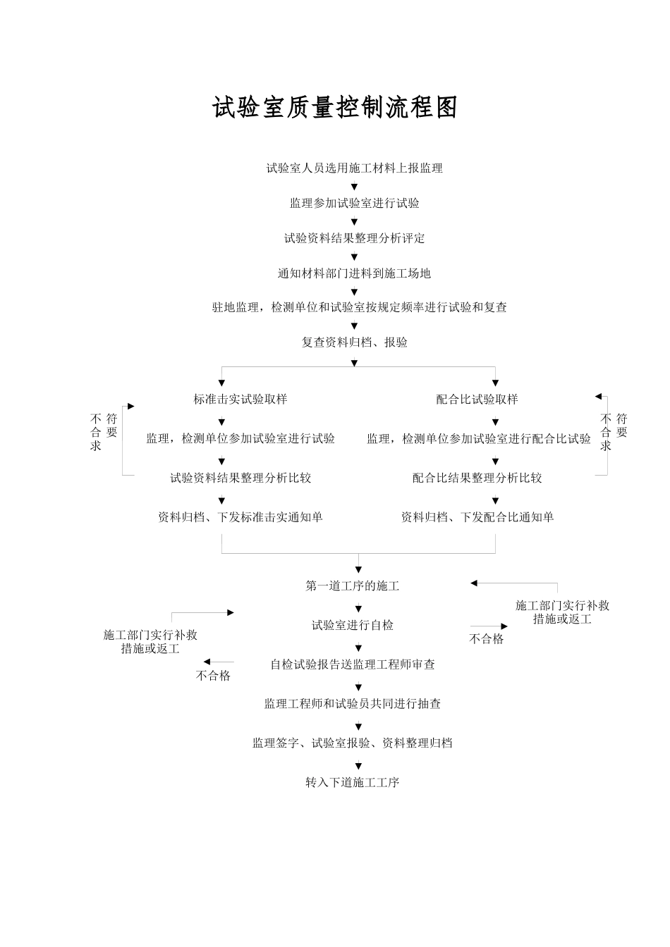 公路试验室工作流程图_第3页