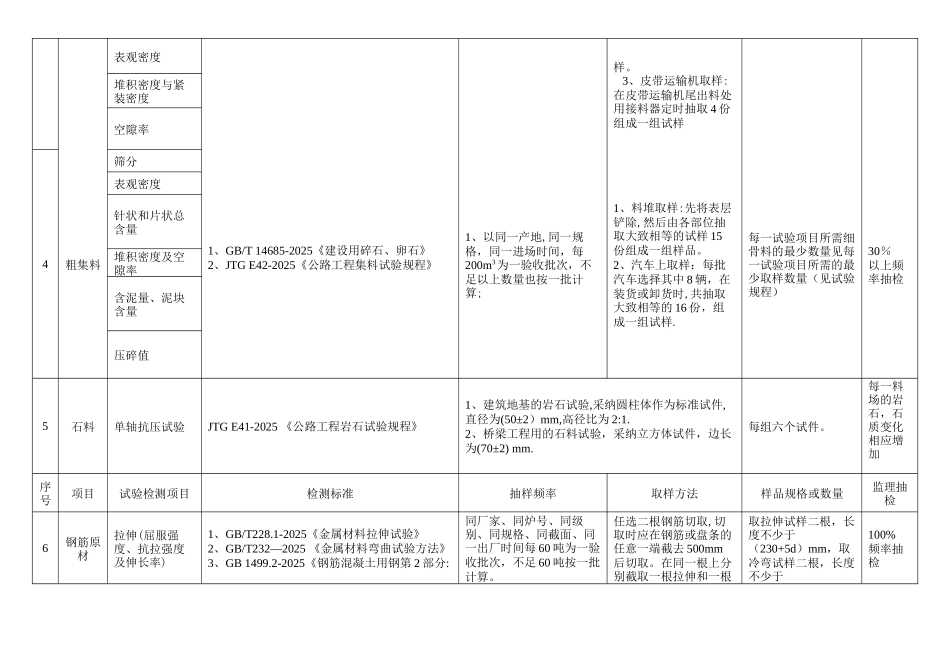 公路试验检测频率一览表54617_第2页