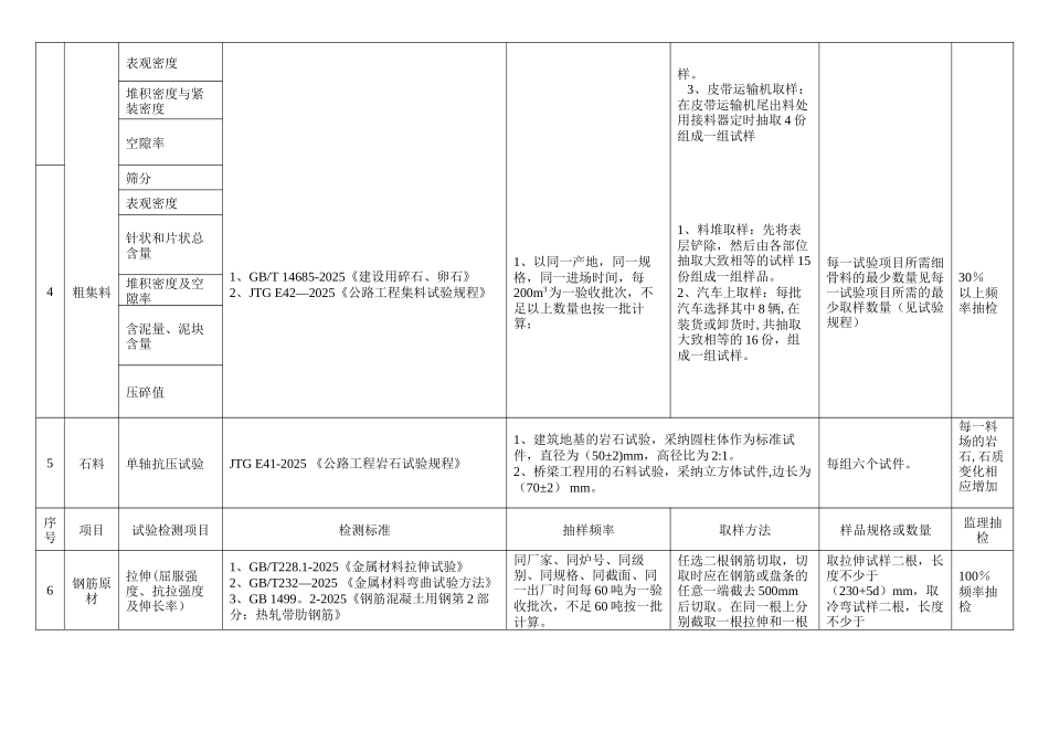 公路试验检测频率一览表62580_第2页