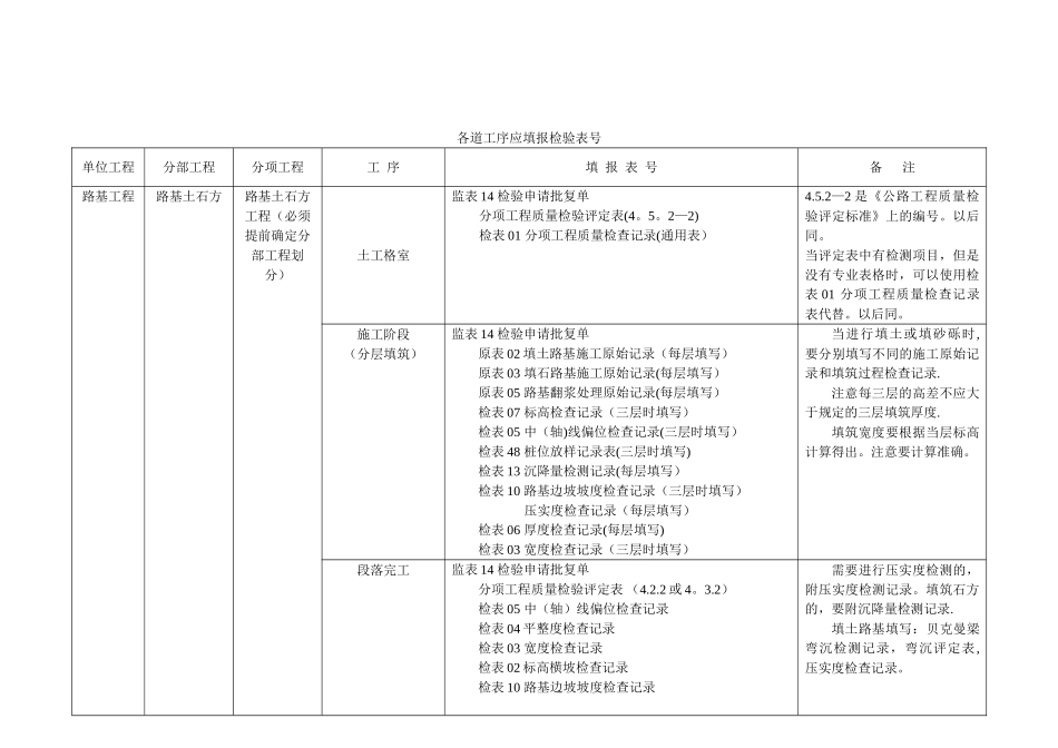 公路资料各道工序填报表格_第2页