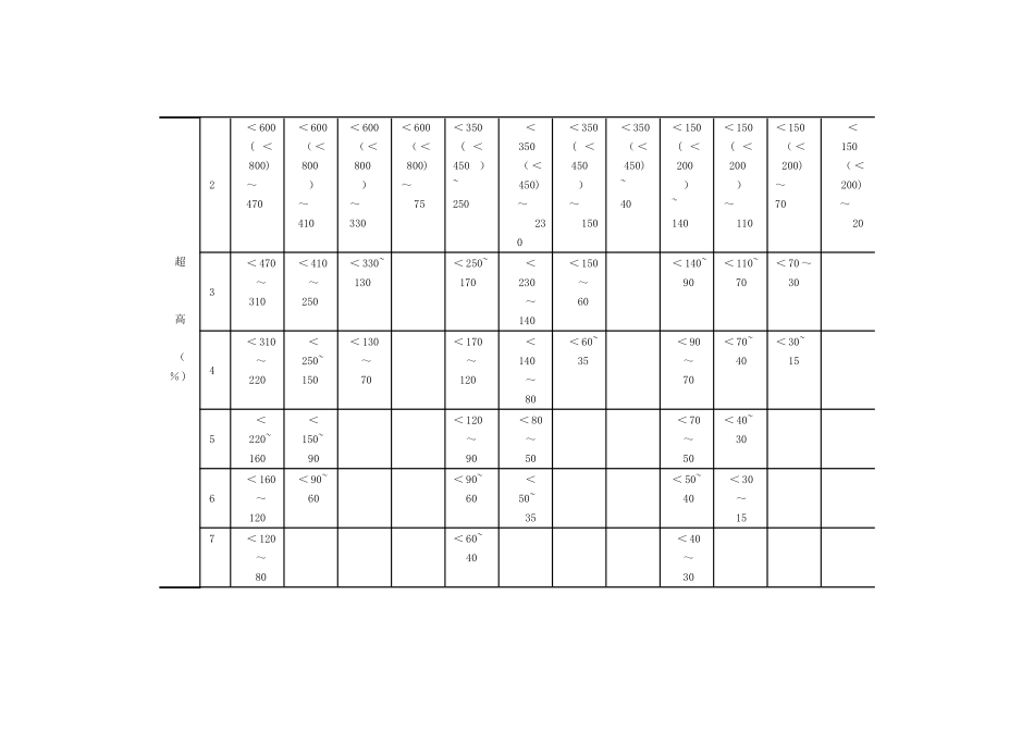 公路超高设置一览表_第3页
