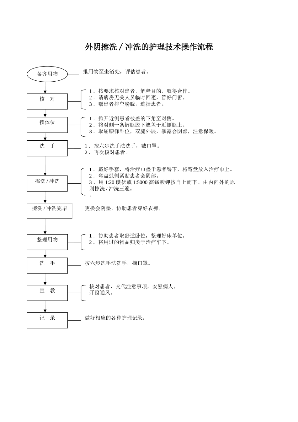 六、妇产科护理工作规范技术操作流程_第2页