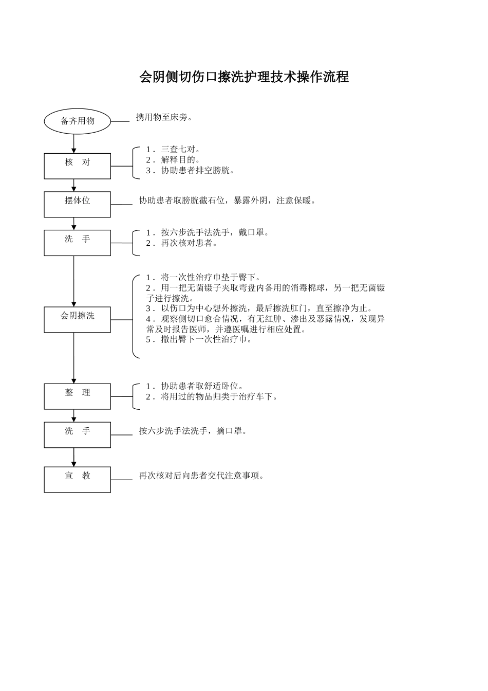 六、妇产科护理工作规范技术操作流程_第3页
