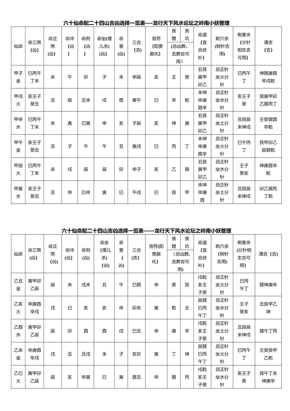 六十仙命配二十四山吉凶选择一览表15063_第1页