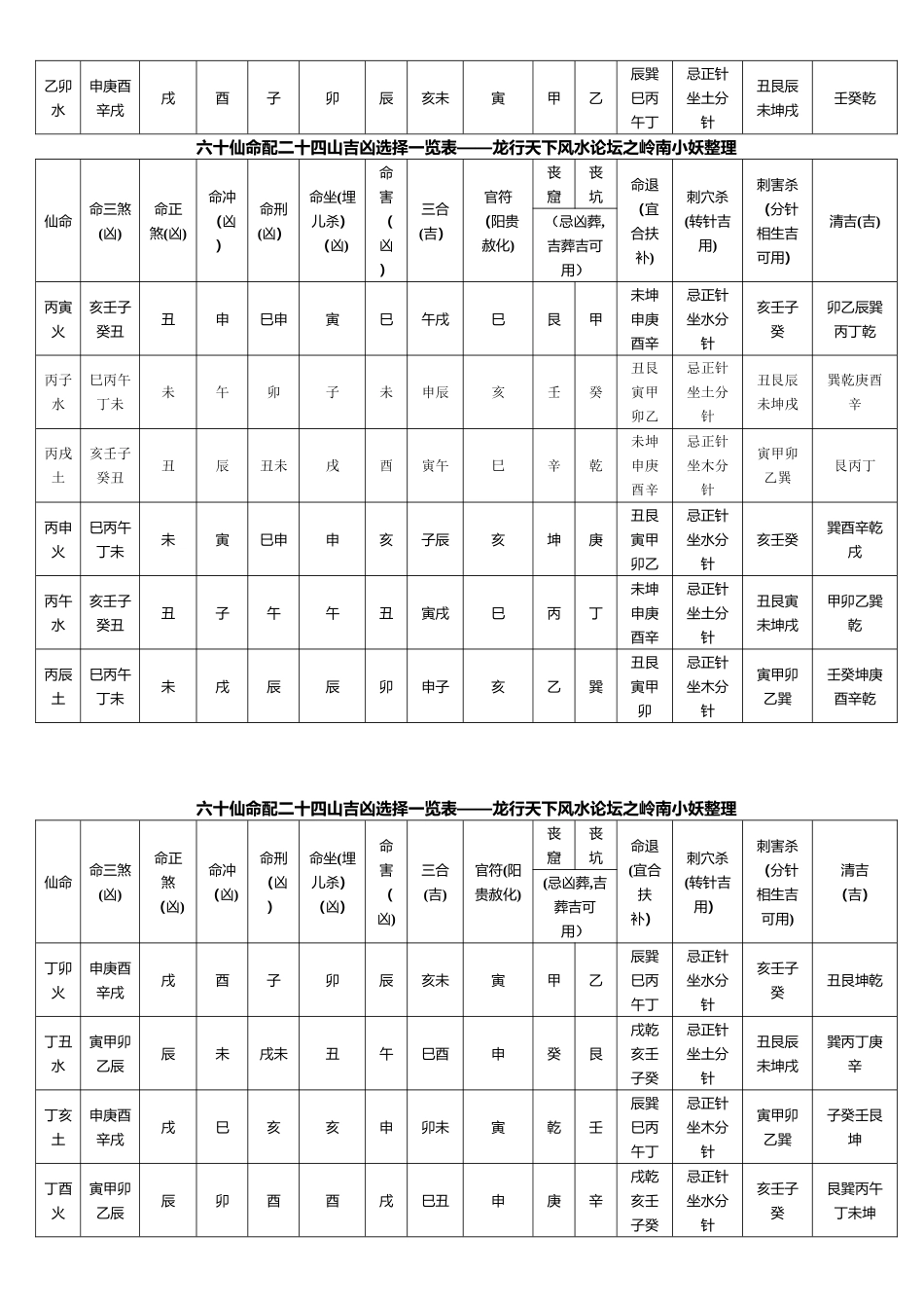 六十仙命配二十四山吉凶选择一览表15063_第2页
