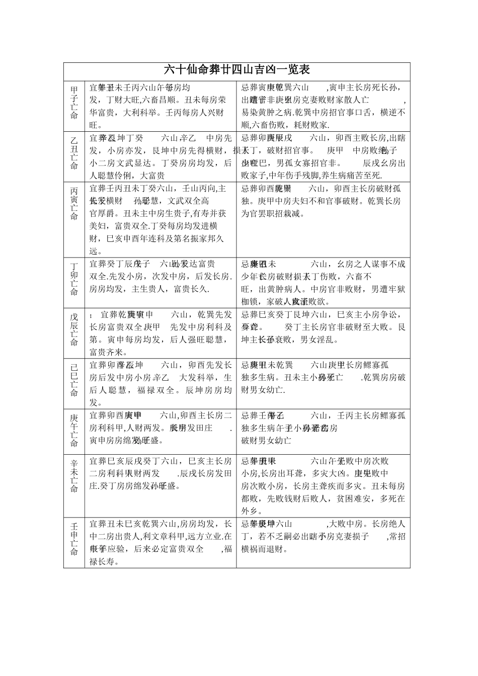 六十仙命葬廿四山吉凶一览表_第1页