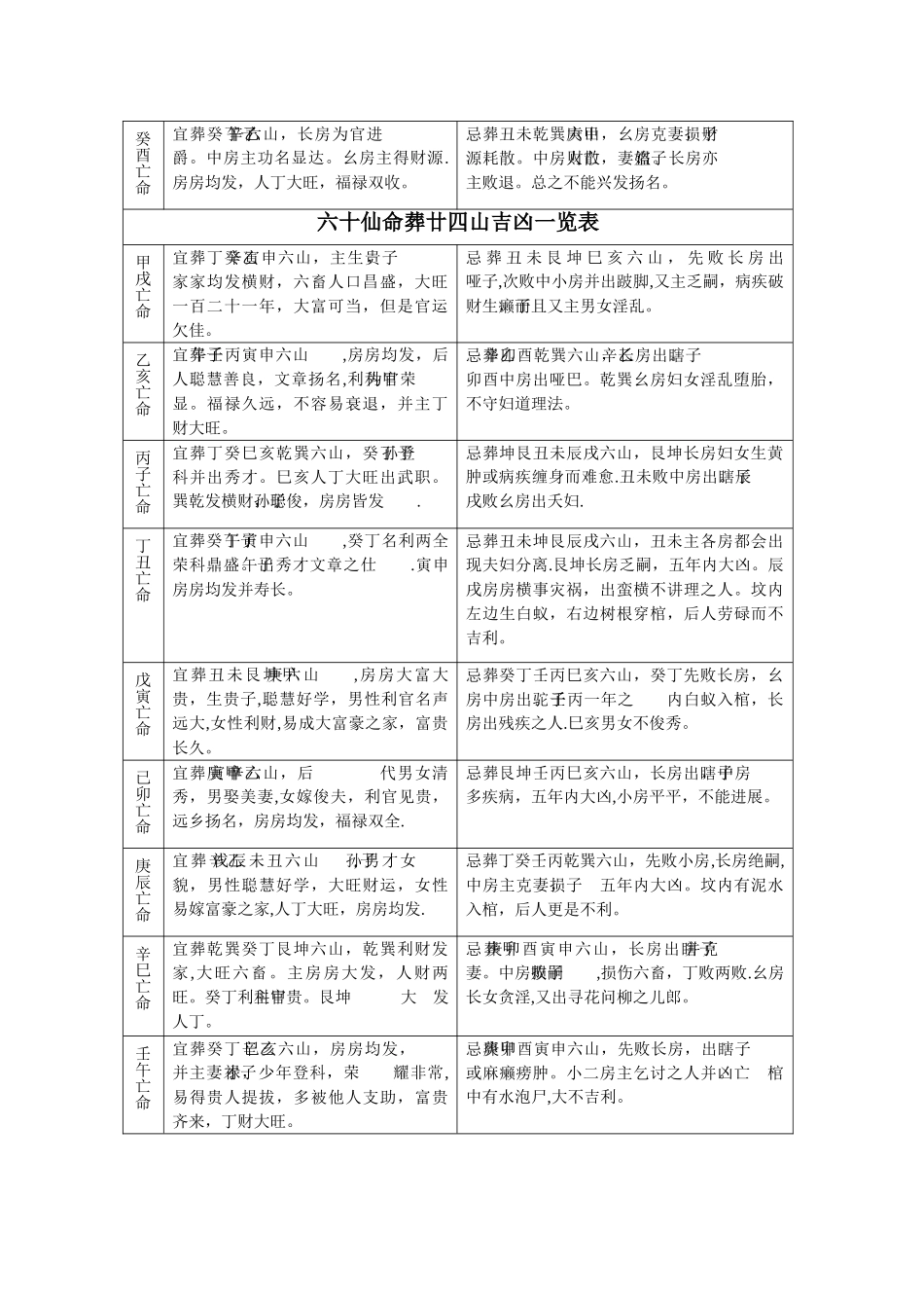 六十仙命葬廿四山吉凶一览表_第2页
