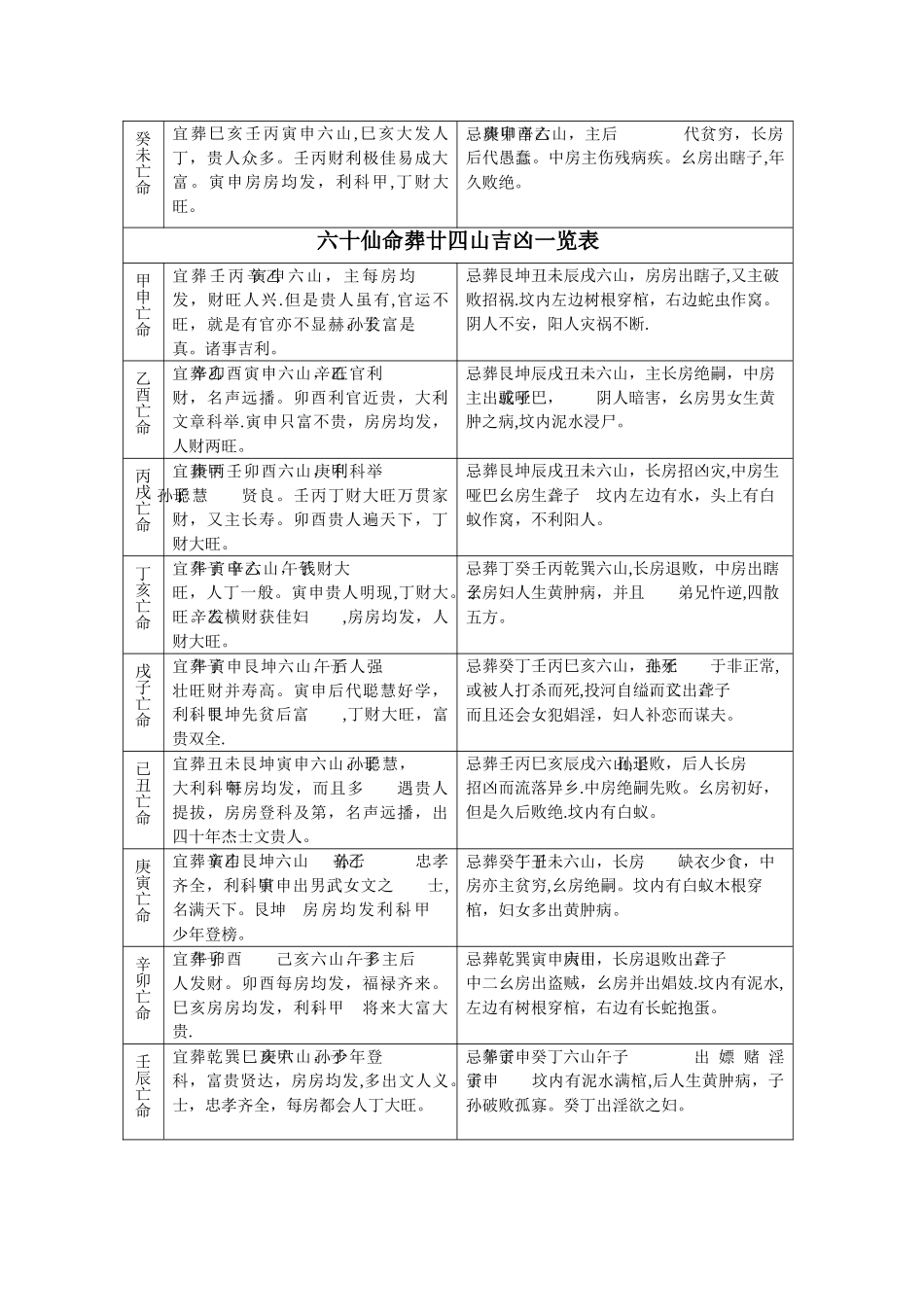 六十仙命葬廿四山吉凶一览表_第3页