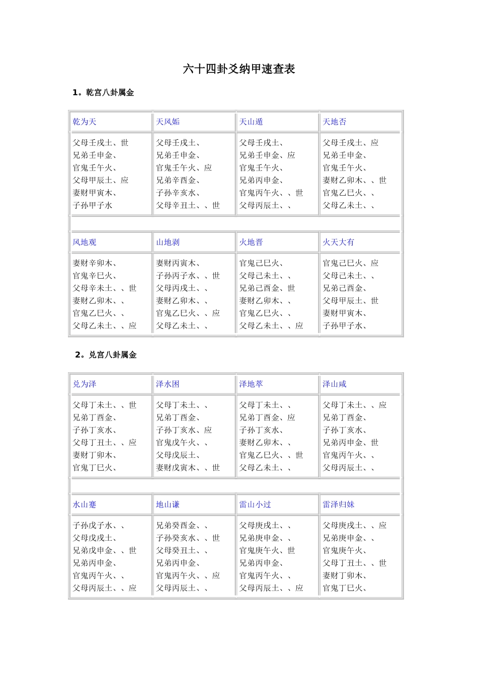 六十四卦爻纳甲速查表_第1页