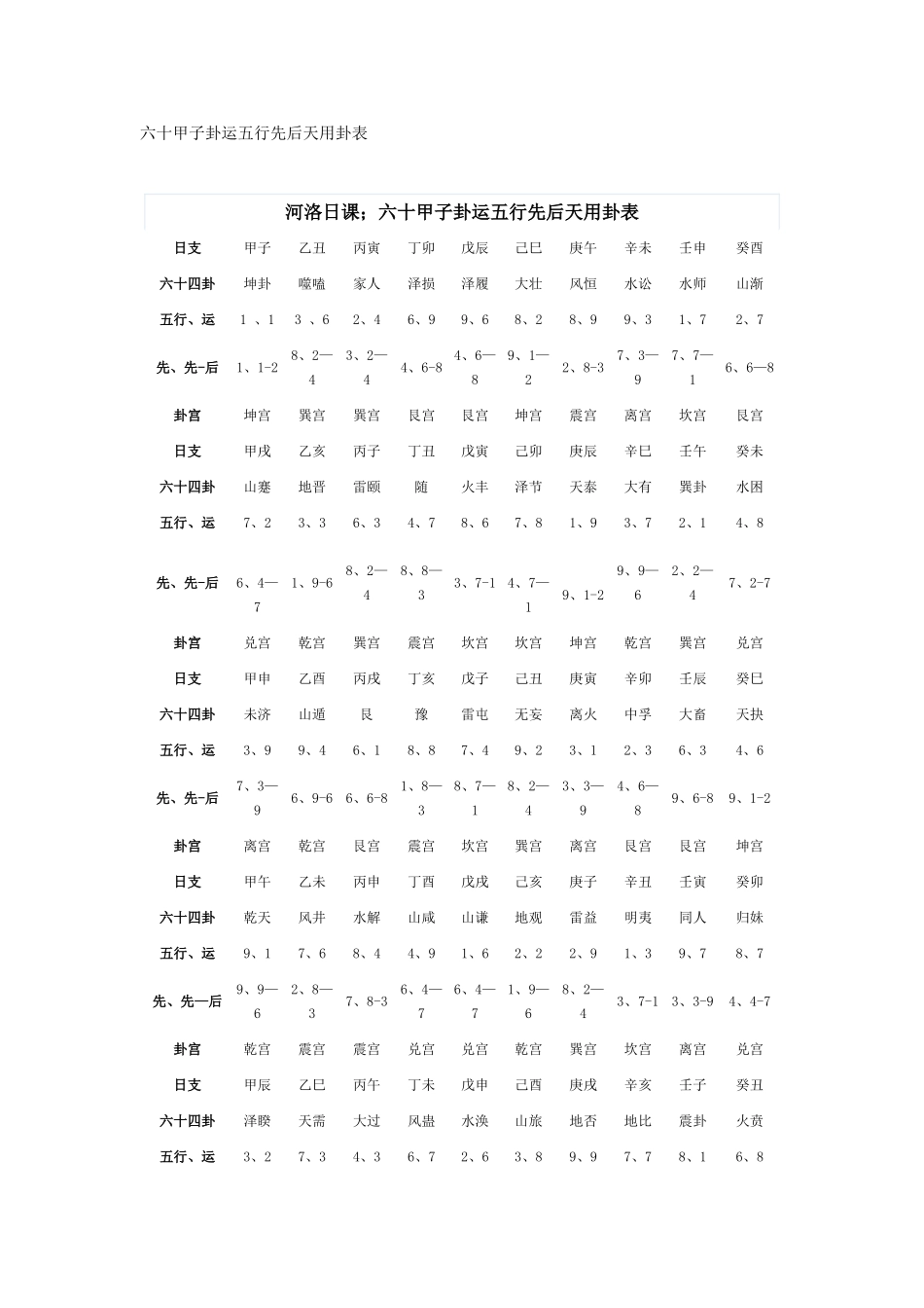 六十甲子卦运五行先后天用卦表_第1页