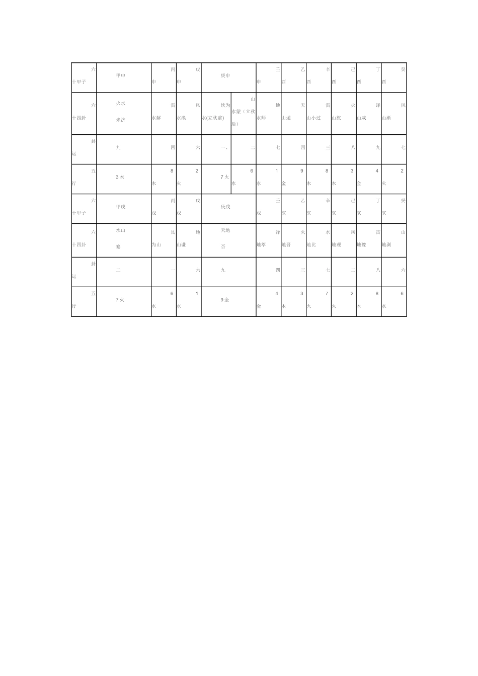 六十甲子配合六十四卦及玄空五行表一_第2页