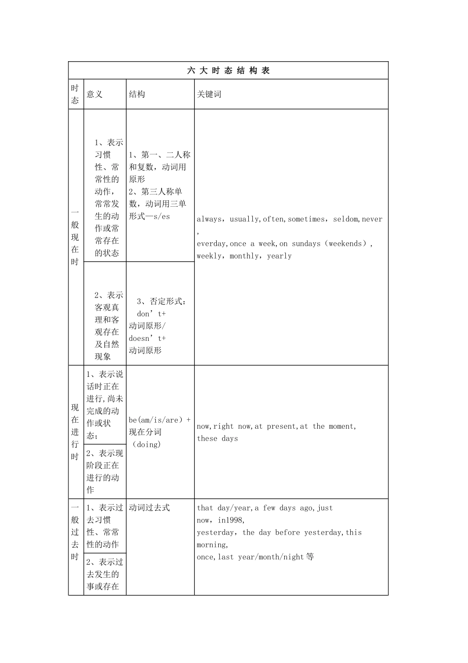 六大时态结构表_第1页