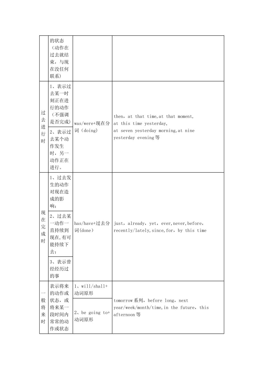 六大时态结构表_第2页