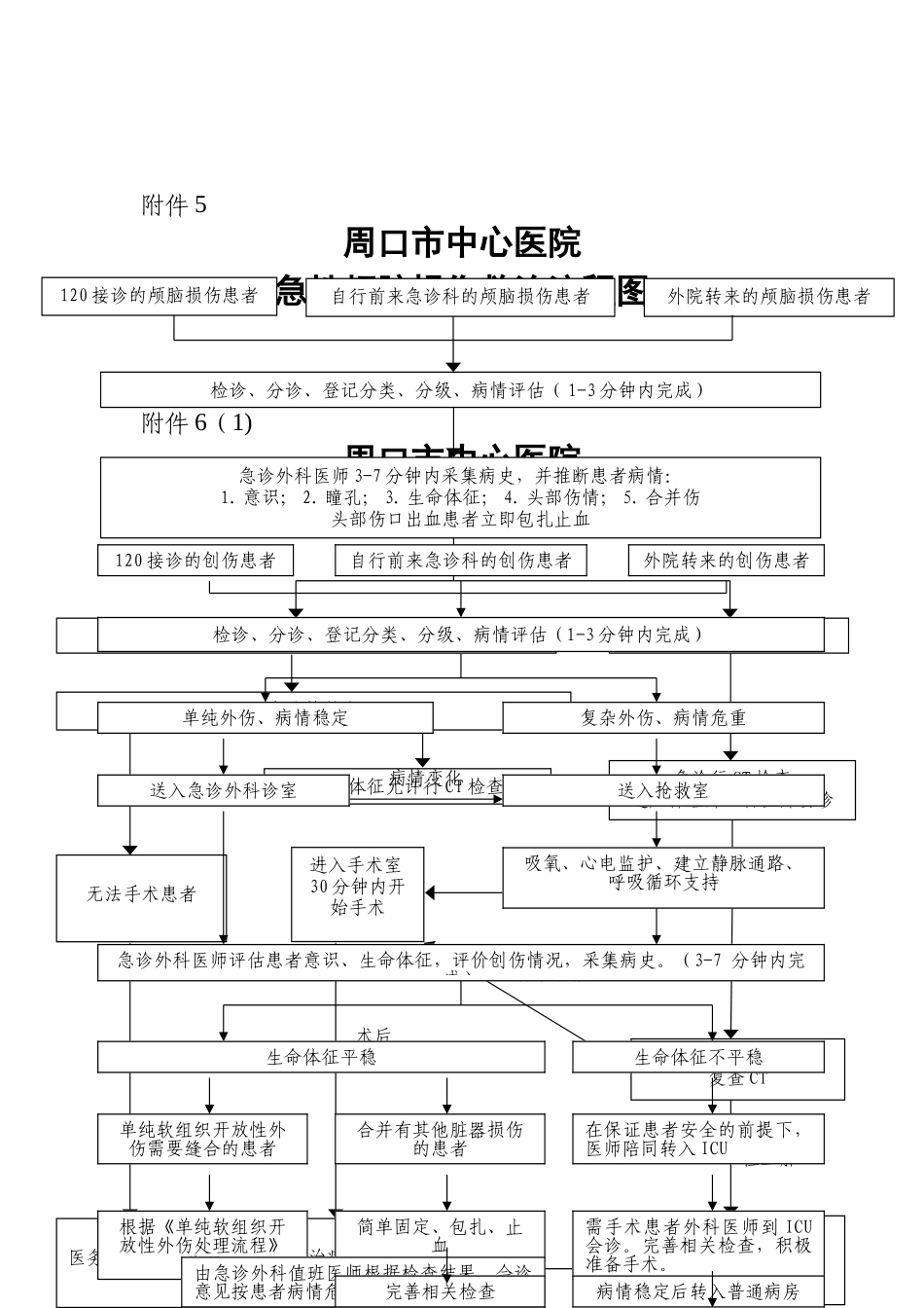 六大重点病种急诊流程_第2页