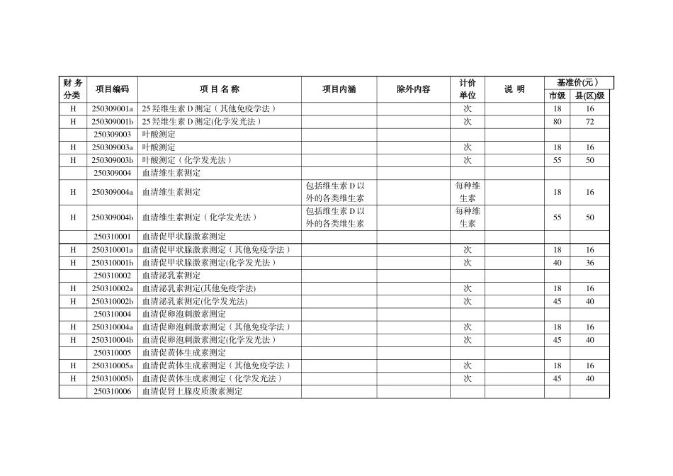兰州市规范医疗服务价格项目基准价格表_第3页