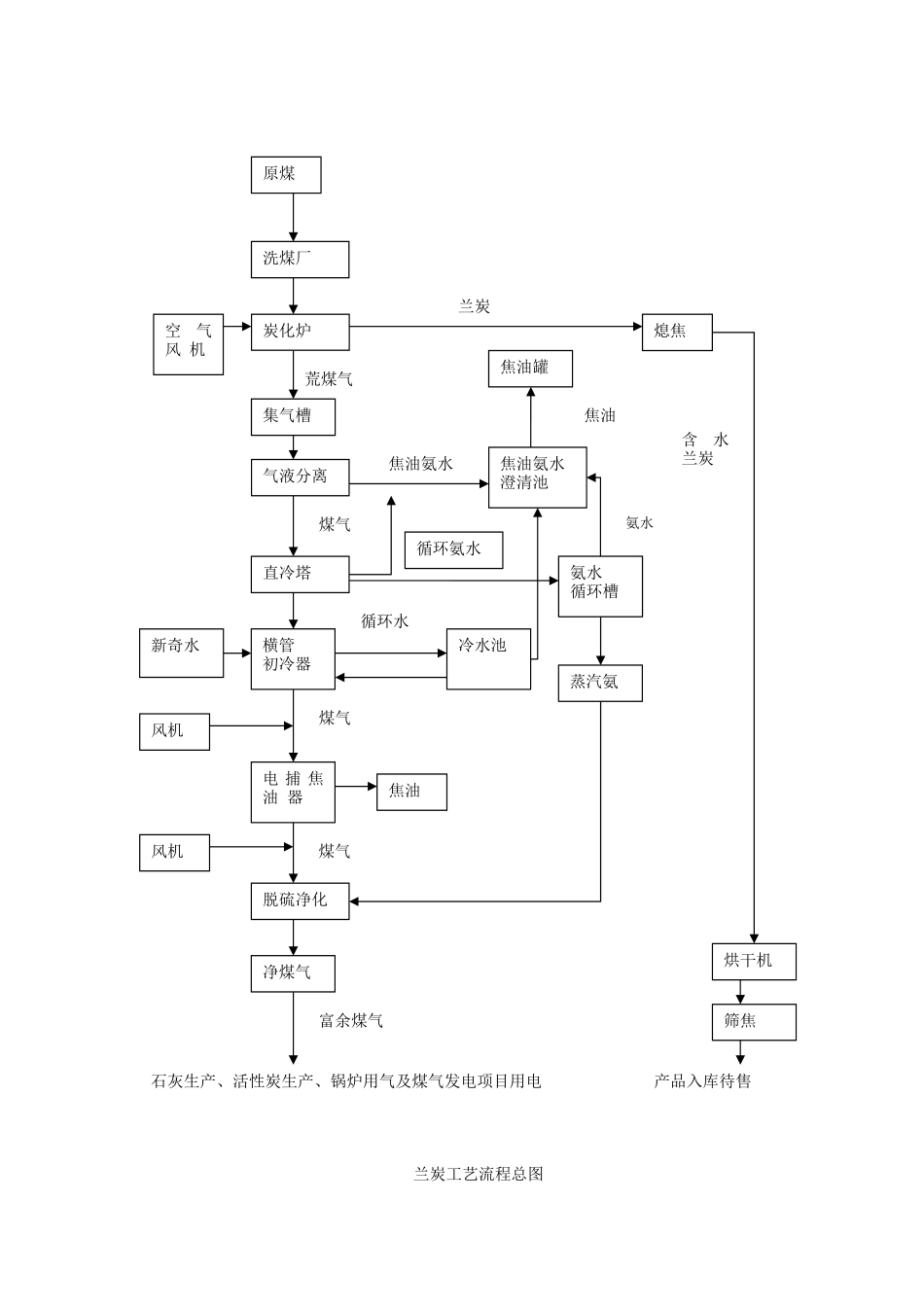 兰炭工艺流程图_第2页