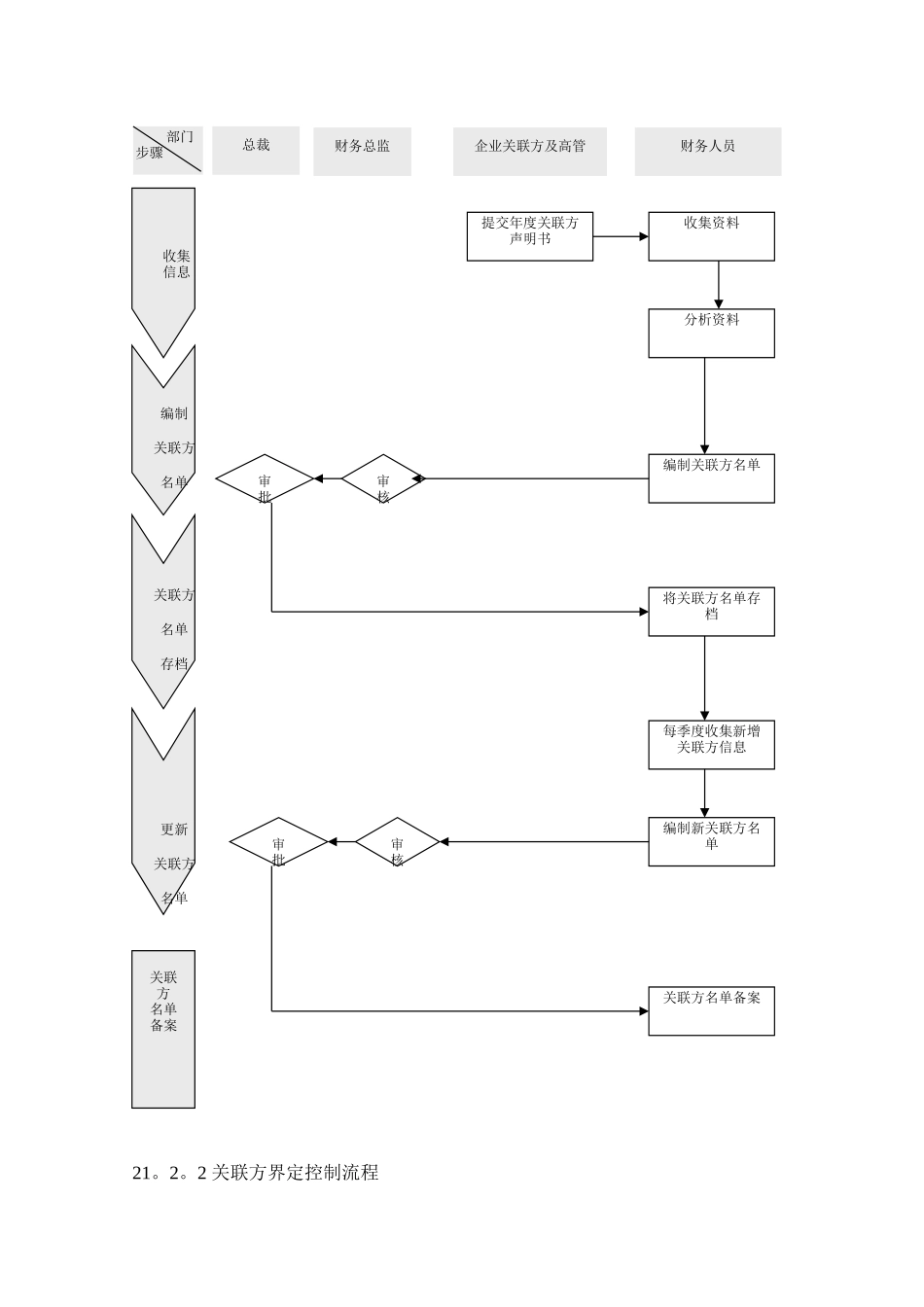 关联交易管理风险与关键环节控制_第2页