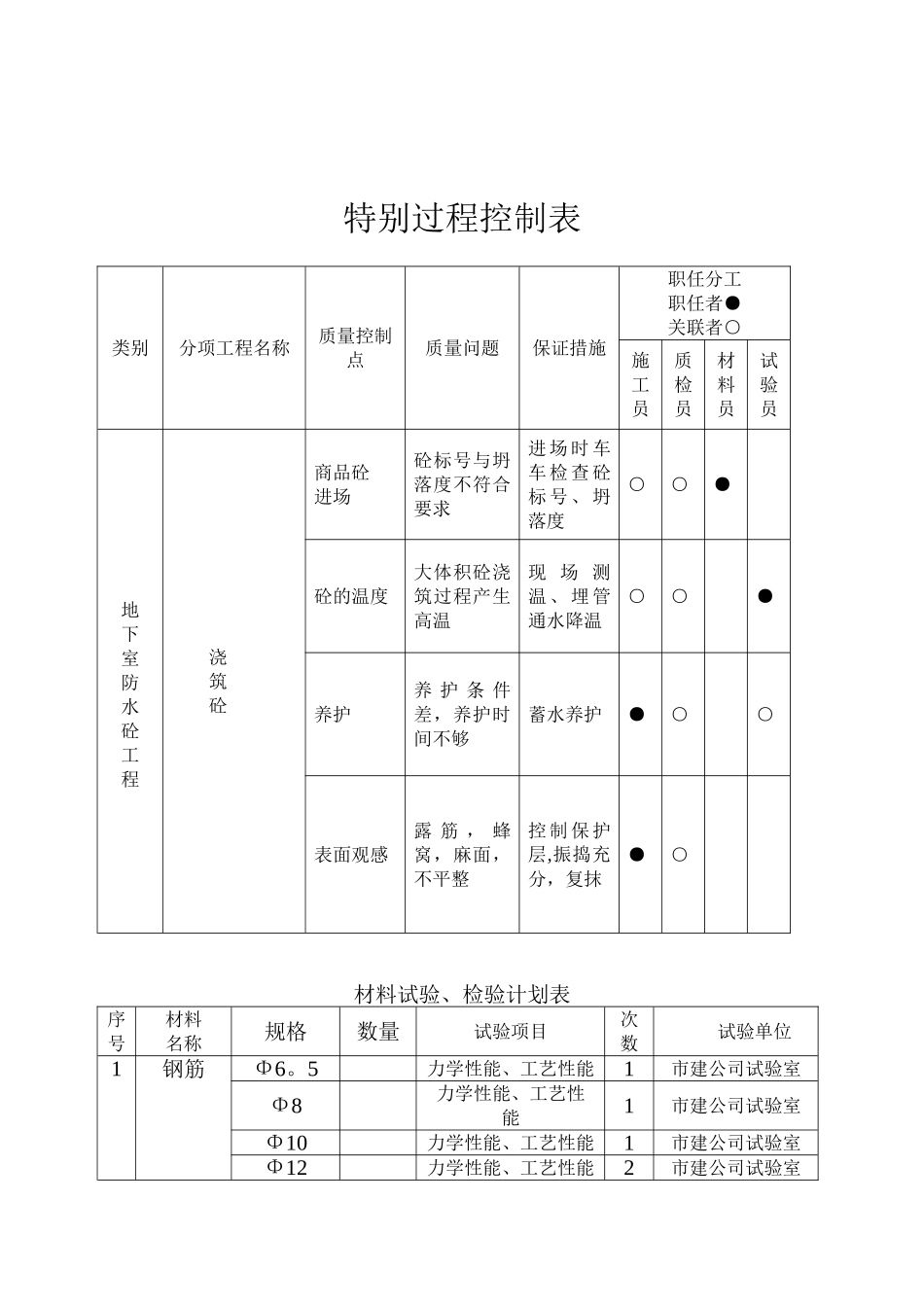 关键、特殊过程表格_第3页