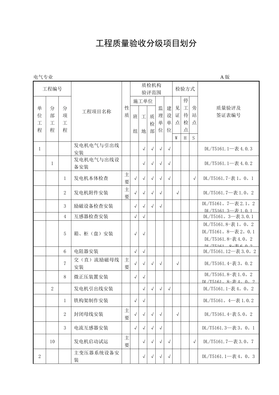 兴安热电厂电气工程质量验收分级项目划分表1_第1页