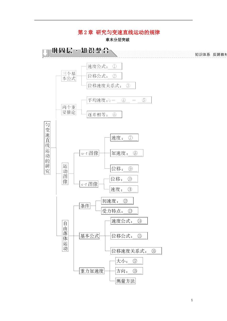 高中物理 第2章 研究匀变速直线运动的规律章末分层突破学案 沪科版必修1-沪科版高一必修1物理学案_第1页