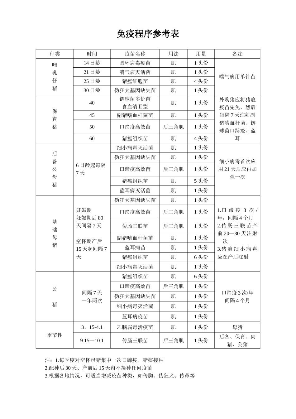养猪场免疫程序参考表_第1页