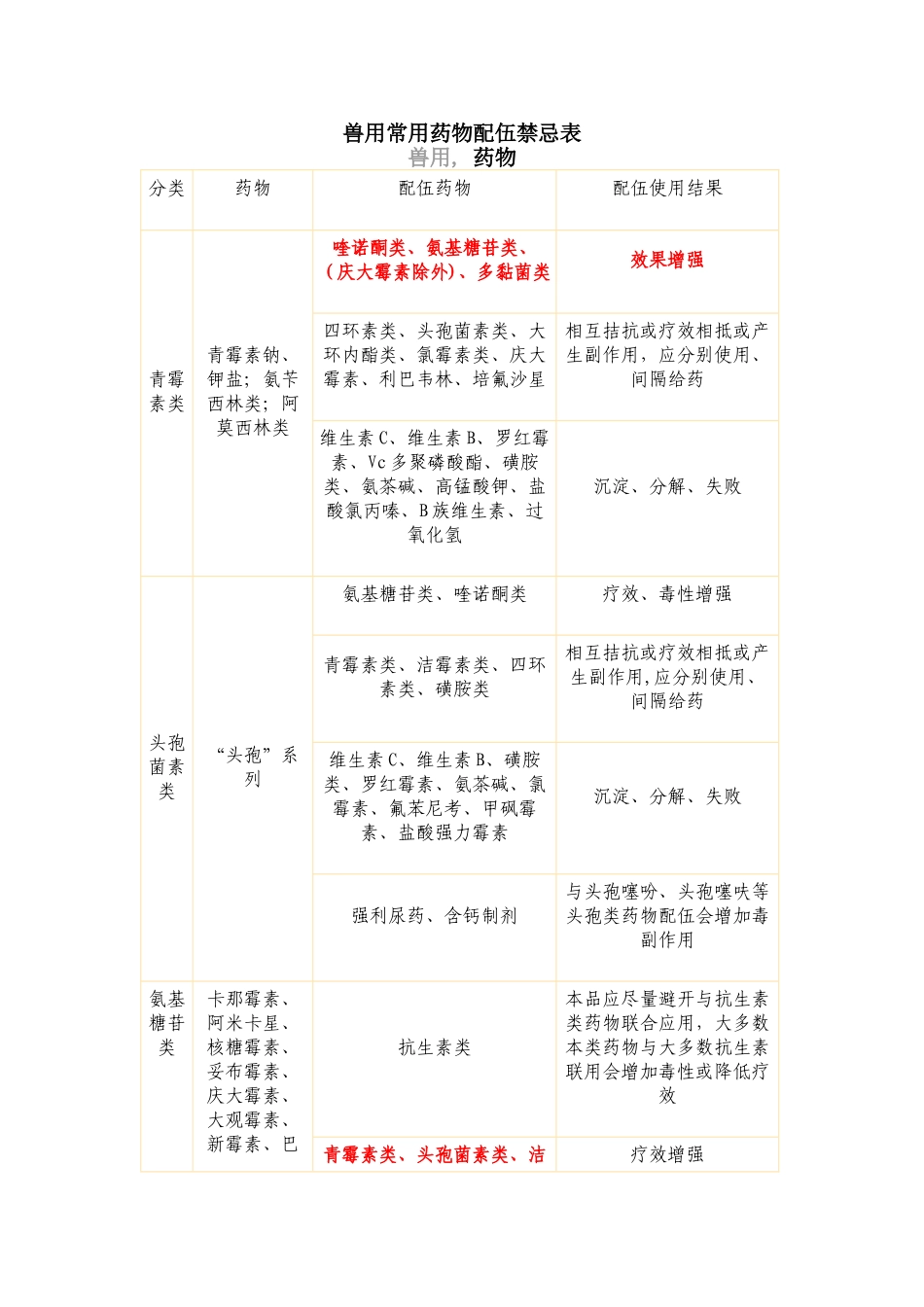 兽用常用药物配伍禁忌表_第1页