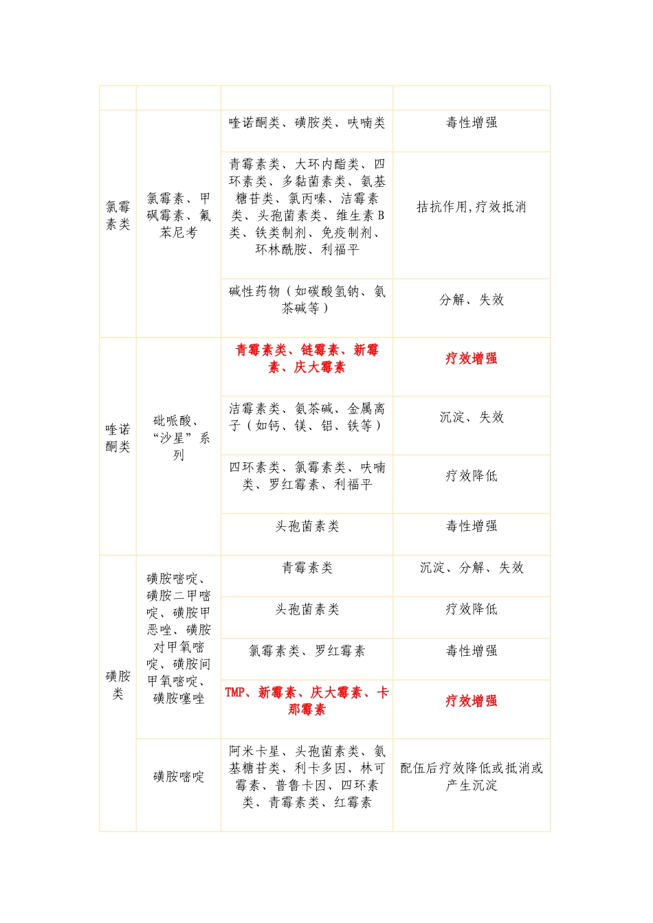 兽用常用药物配伍禁忌表_第3页