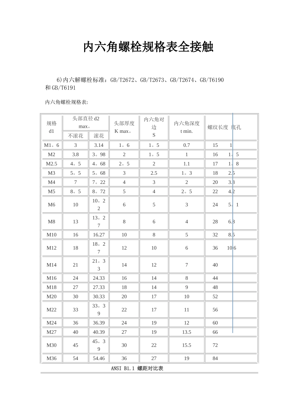 内六角螺栓规格表-27内六角_第1页