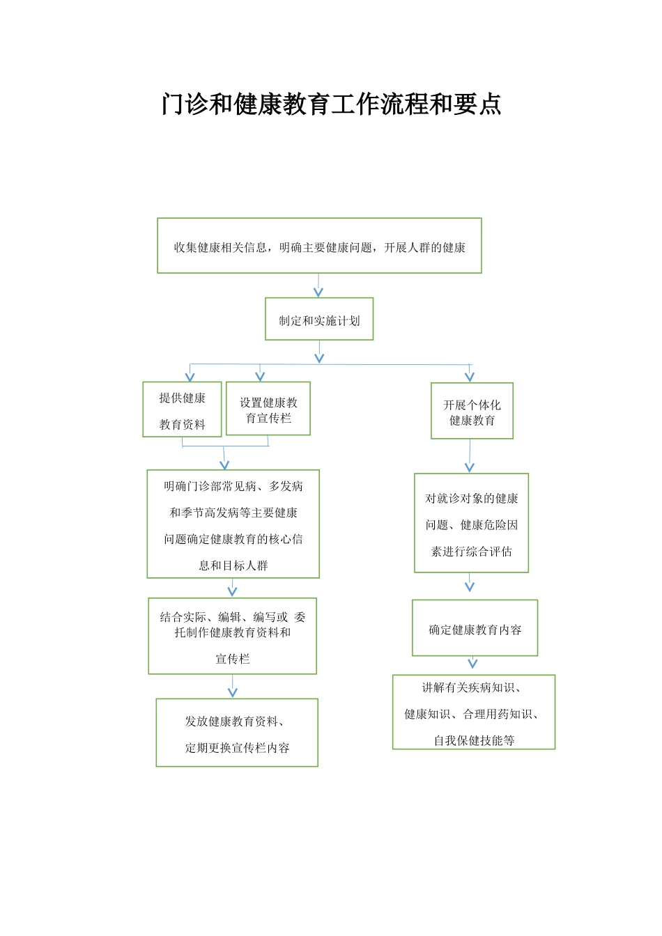 内外妇儿门诊和健康教育工作流程和要点_第1页