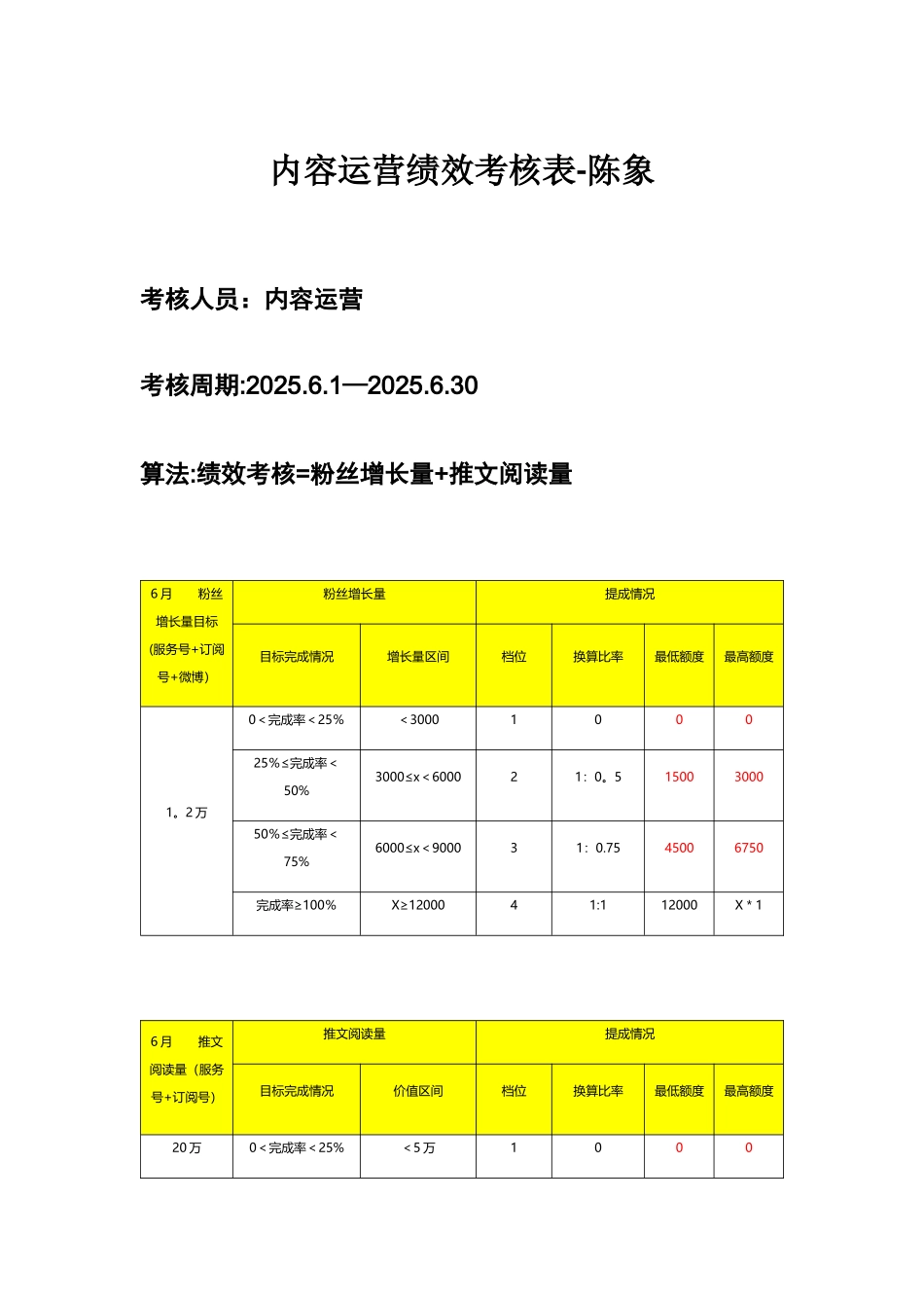 内容运营绩效考核表_第1页