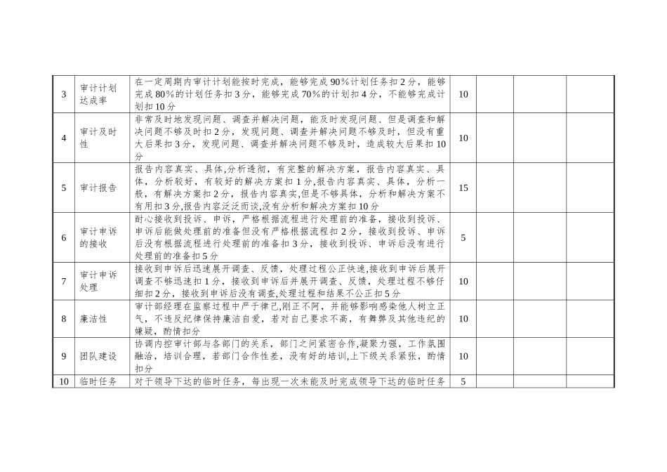 内控审计部岗位考核细则_第2页