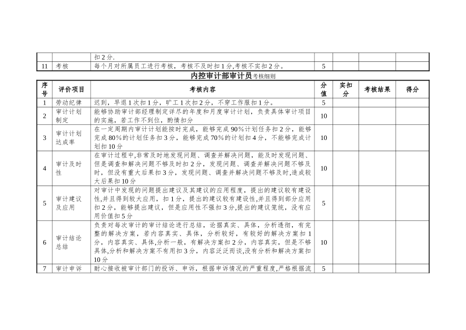 内控审计部岗位考核细则_第3页
