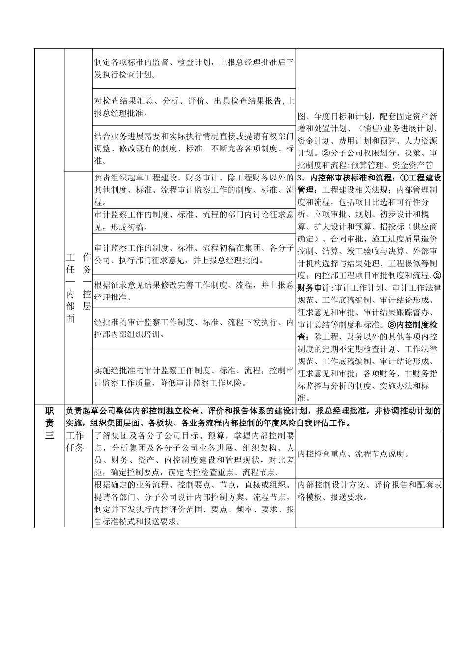内控部岗位职责说明书_第2页