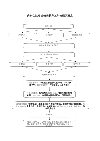 内科健康教育流程及要点