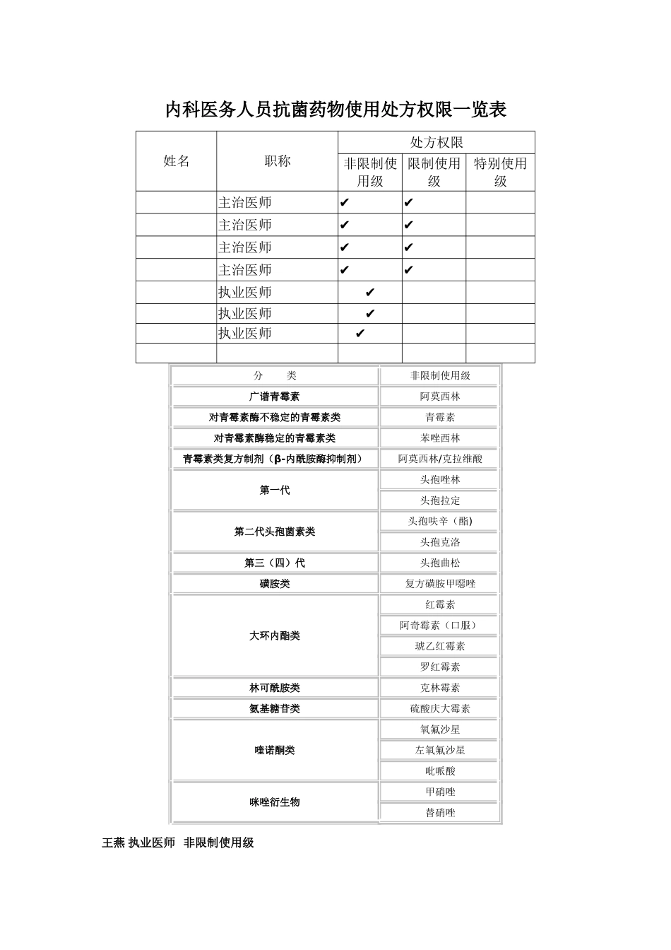 内科医务人员抗菌药物使用处方权限一览表_第1页