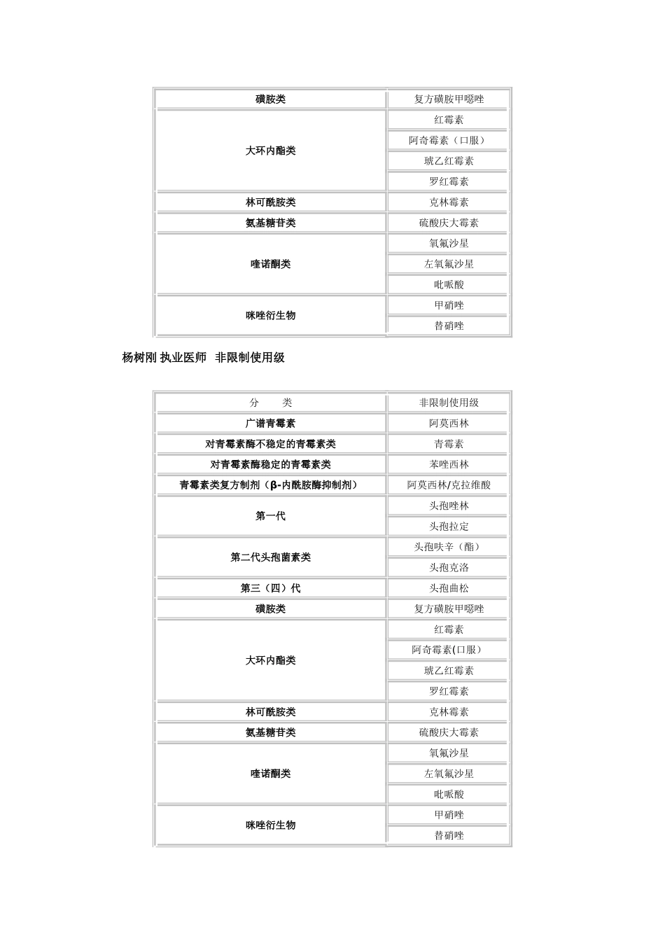 内科医务人员抗菌药物使用处方权限一览表_第3页