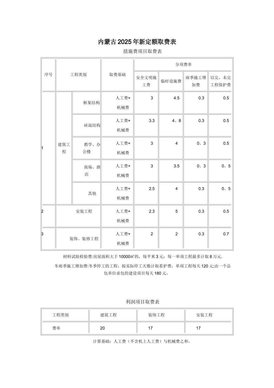 内蒙古新定额取费表_第1页
