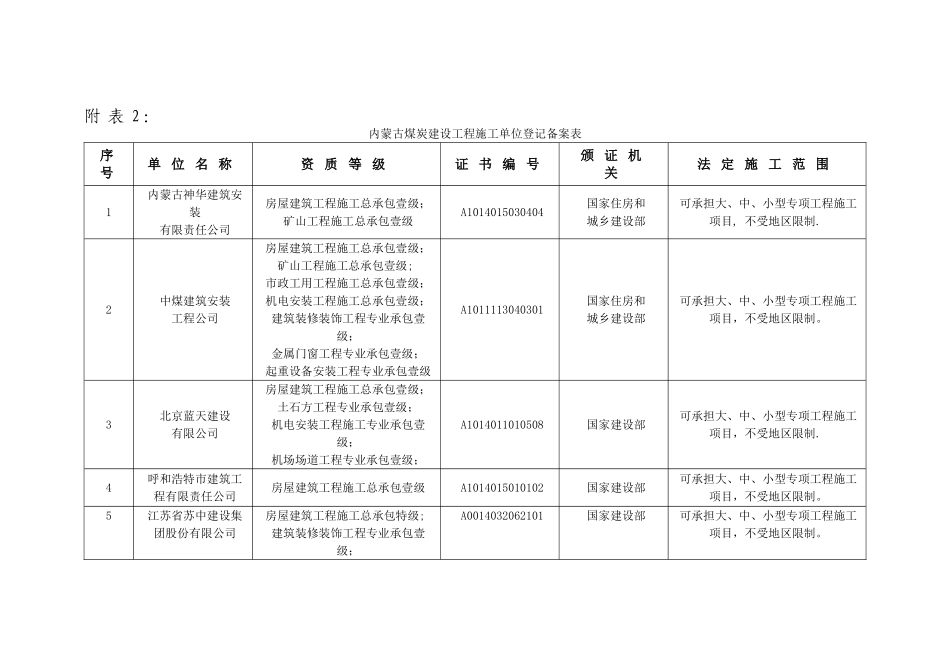 内蒙古煤炭建设工程施工单位登记备案表_第1页
