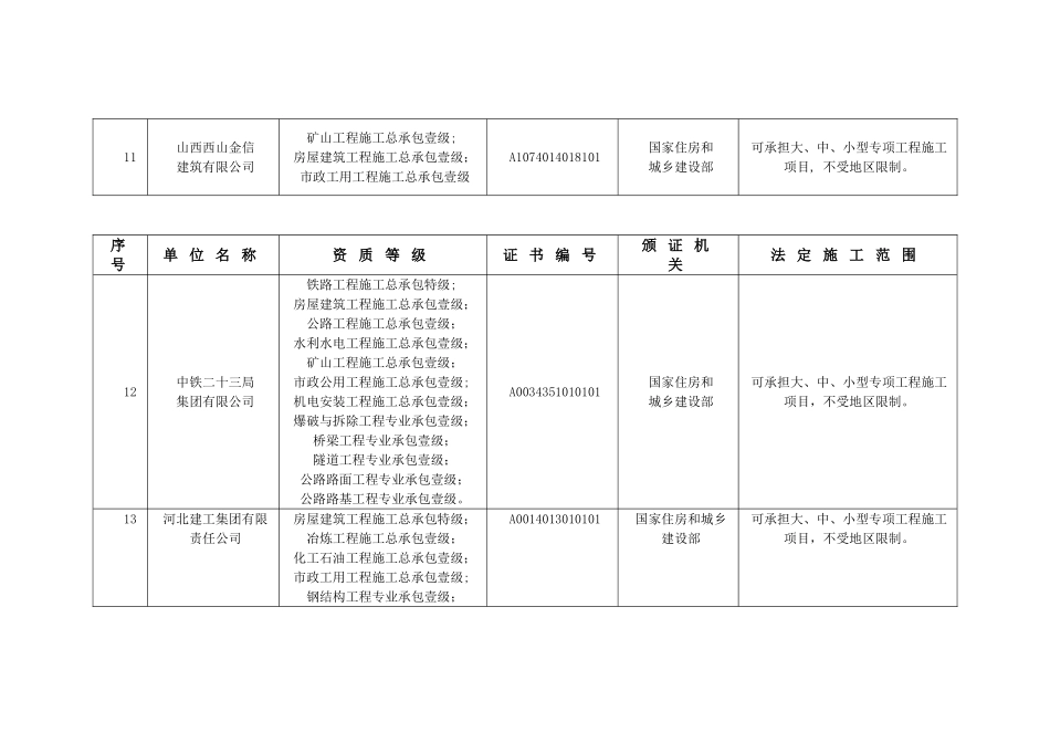 内蒙古煤炭建设工程施工单位登记备案表_第3页