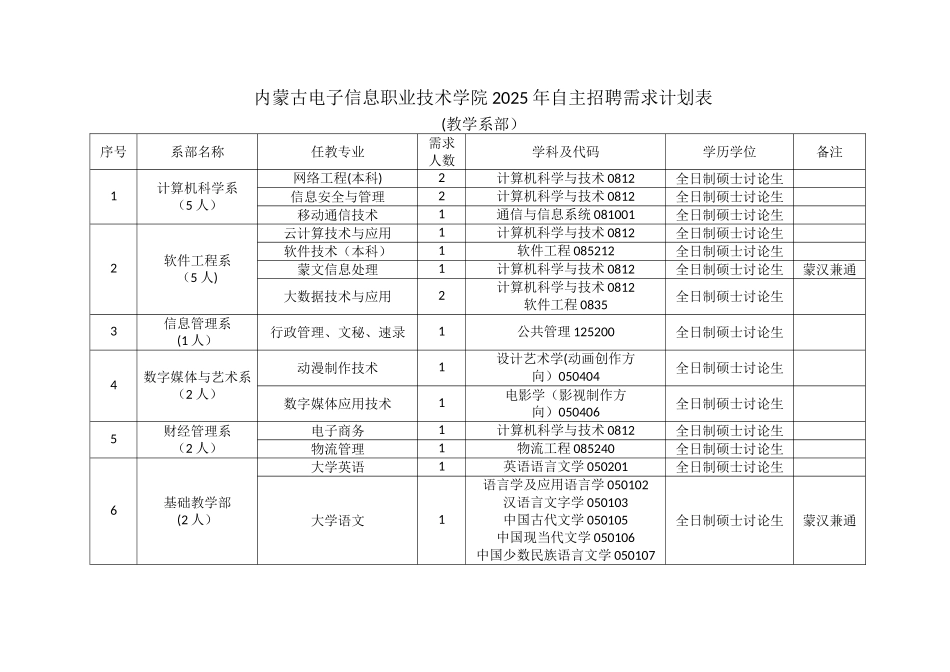 内蒙古电子信息职业技术学院2025年自主招聘需求计划表_第1页