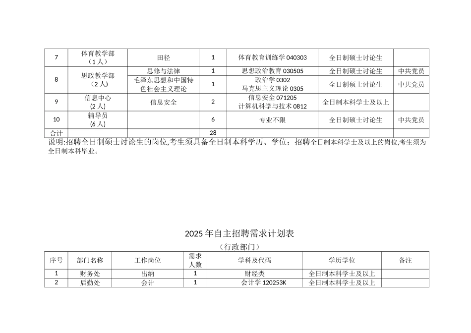 内蒙古电子信息职业技术学院2025年自主招聘需求计划表_第2页