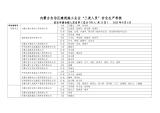 内蒙古自治区建筑施工企业三类人员安全生产考核
