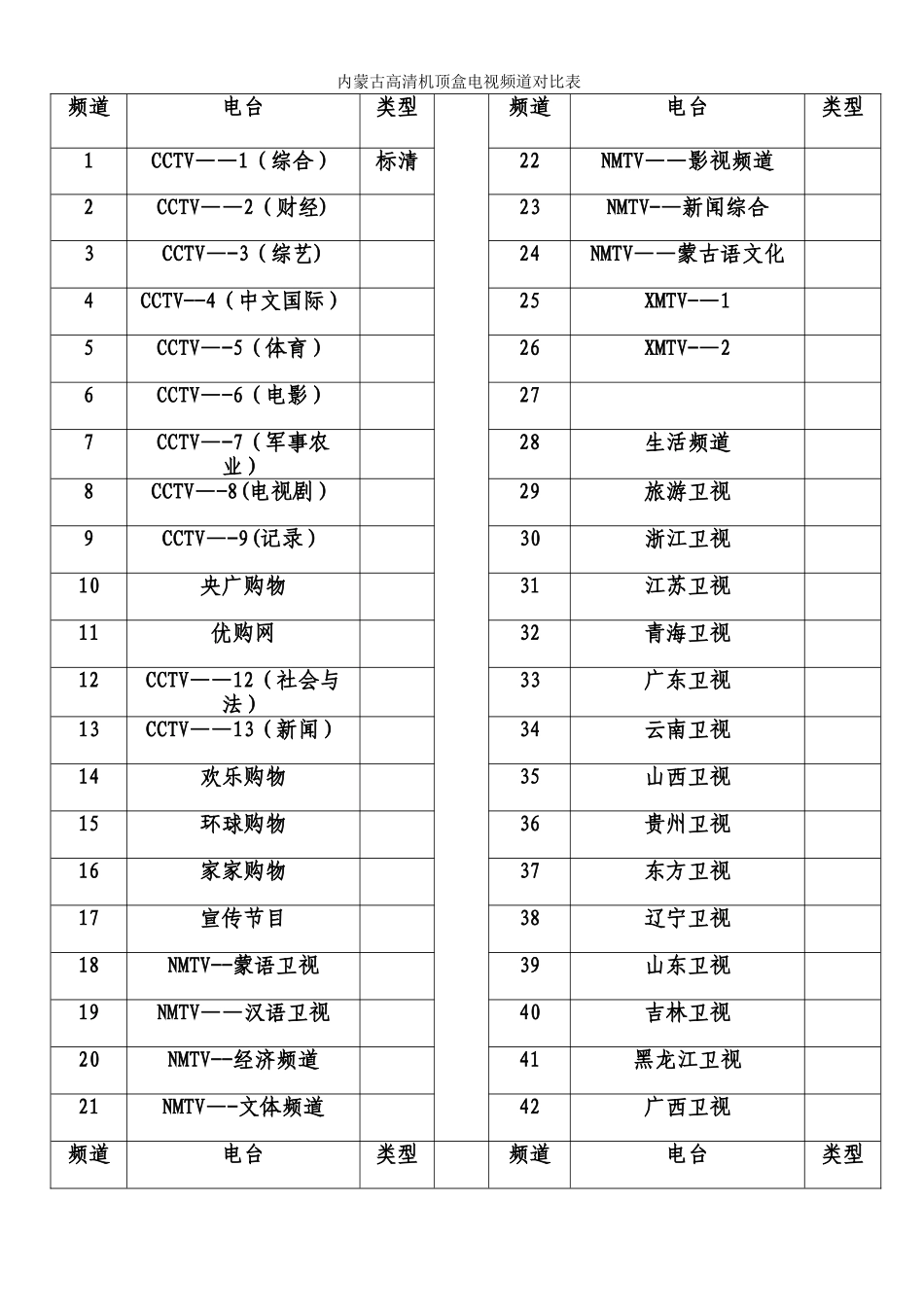 内蒙古高清机顶盒电视频道对照表_第1页