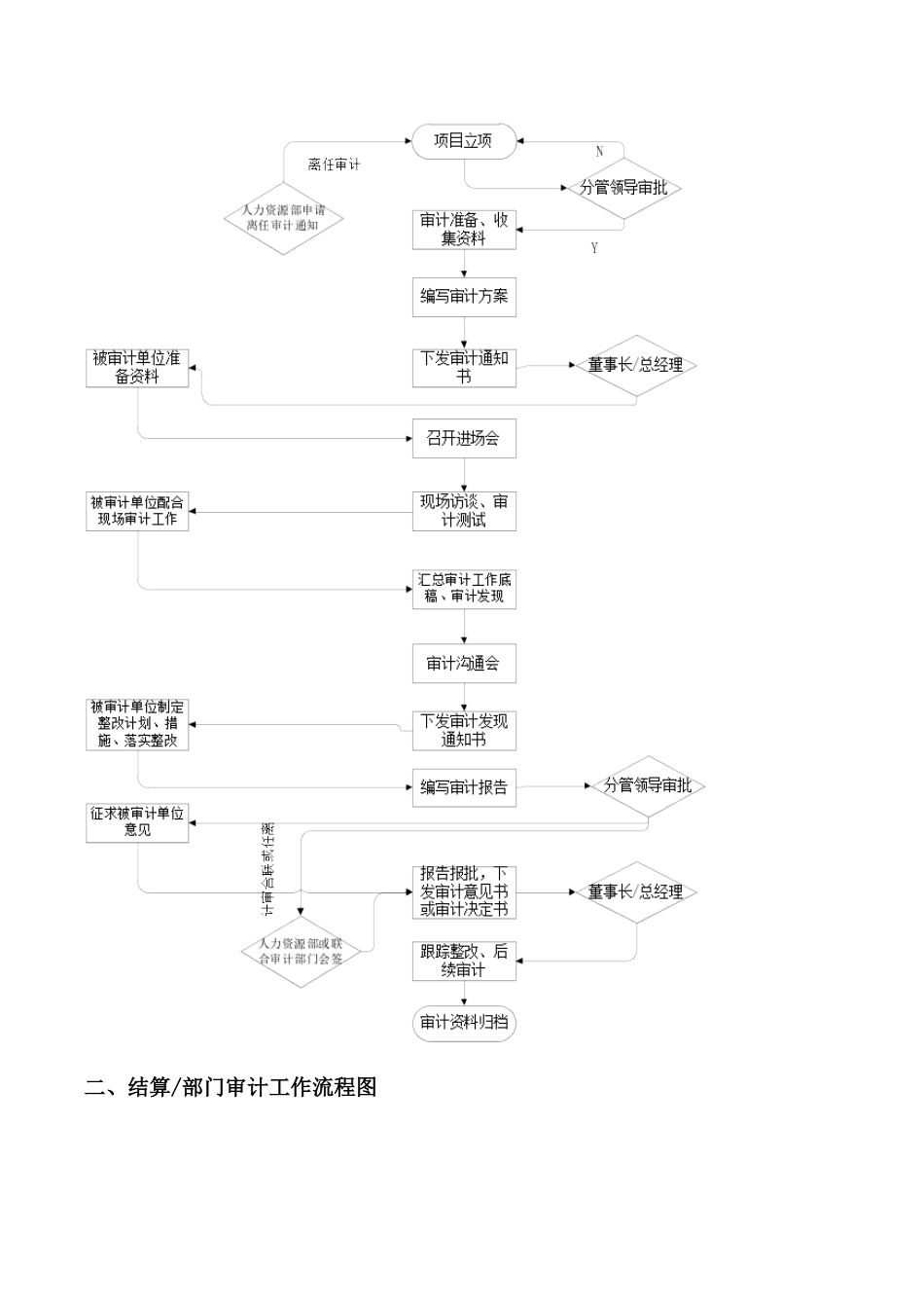 内部审计工作流程_第2页