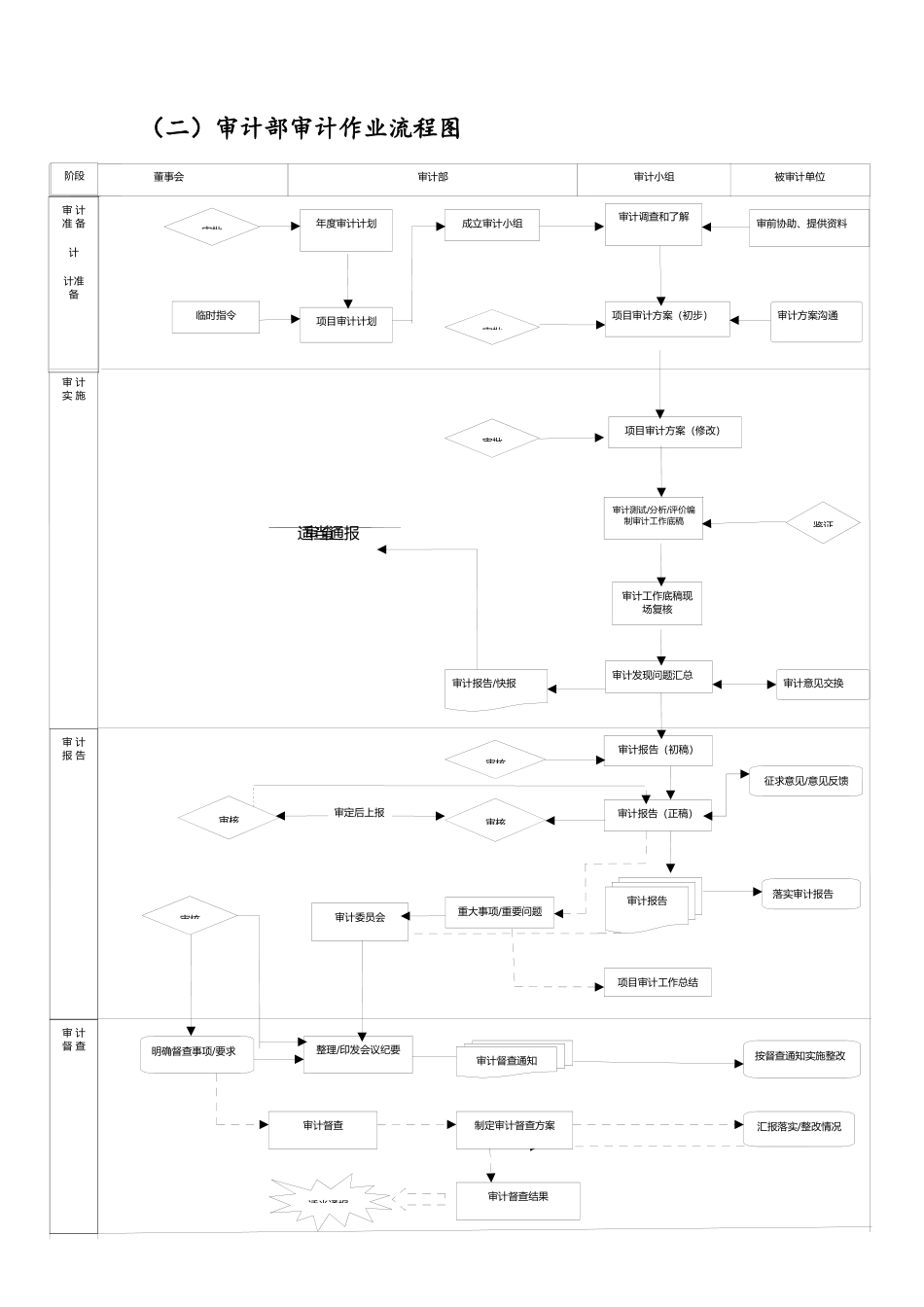 内部审计工作流程图_第1页