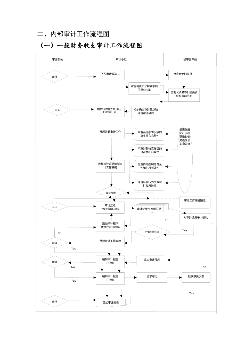内部审计工作流程图_第2页