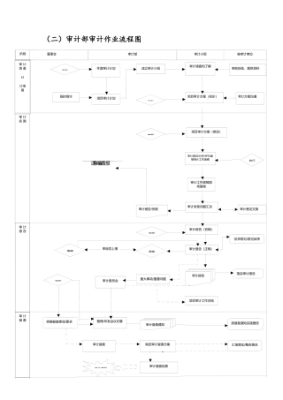 内部审计工作流程图