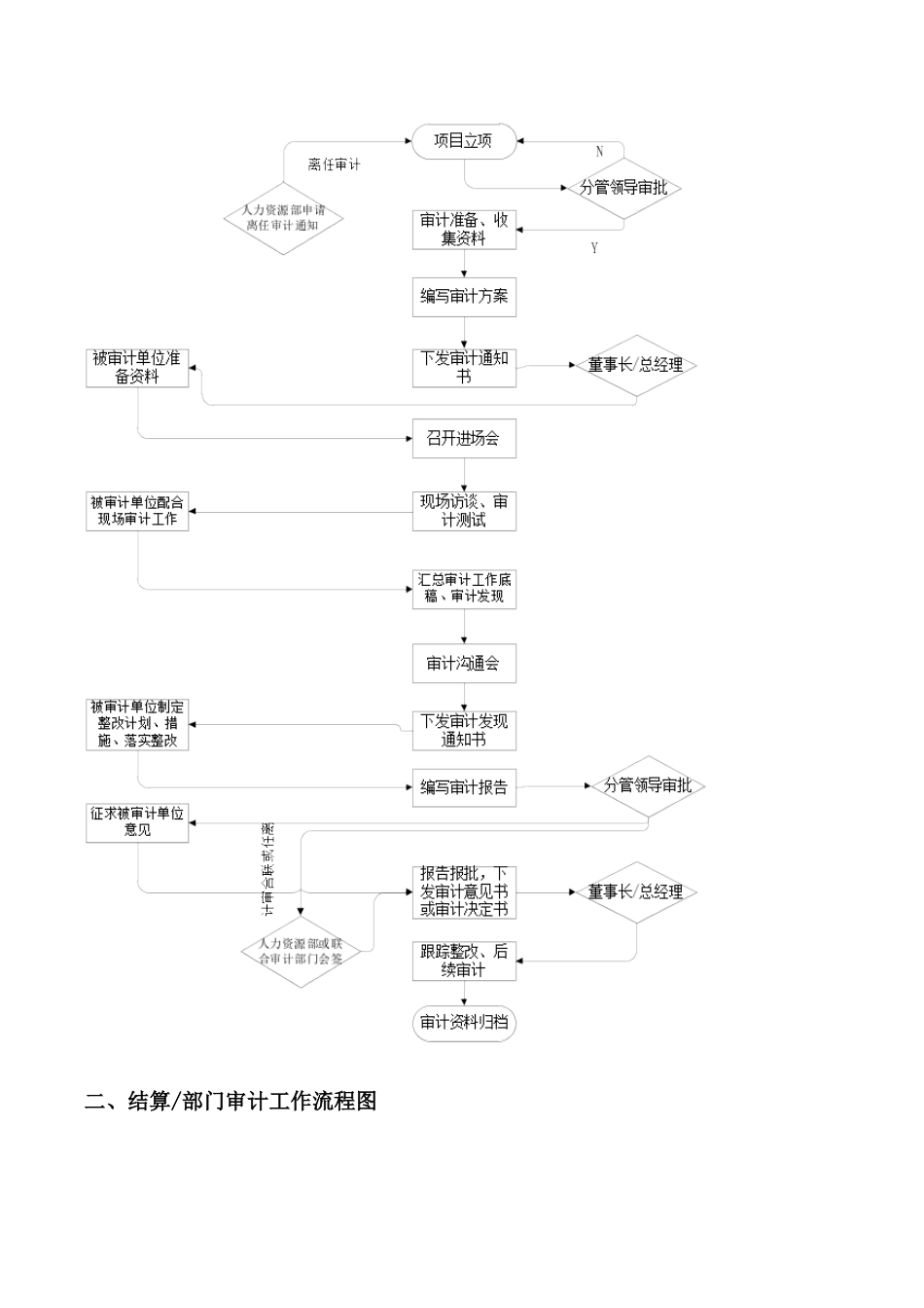 内部审计工作流程_第2页