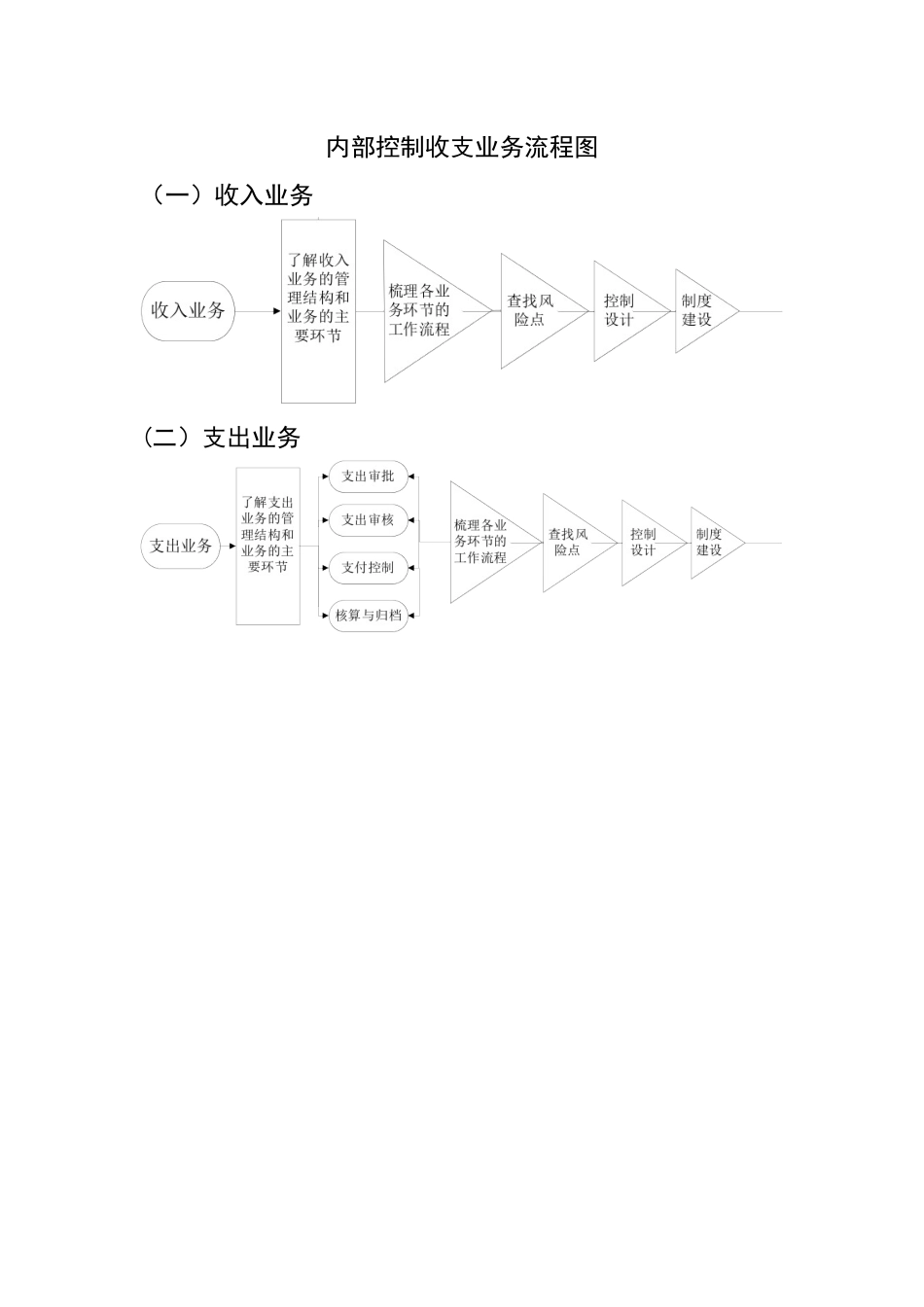 内部控制-收支业务管理流程图_第1页