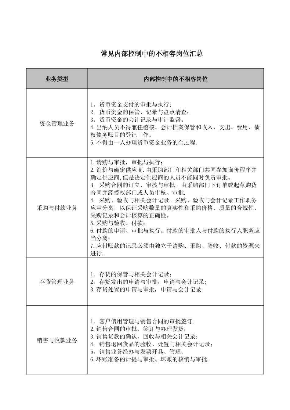 内部控制中的不相容岗位汇总_第1页